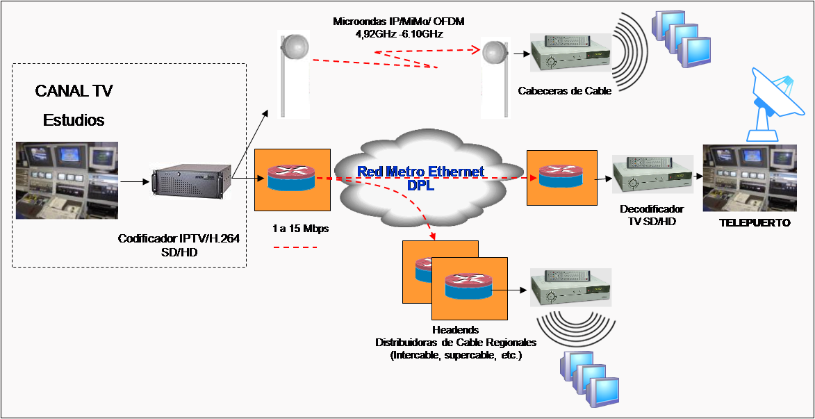 SOLUCION DE DISTRIBUCION/CONTRIBUCION BROADCAST IPTV | Movipbox